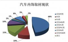 汽车内外饰资料知多少