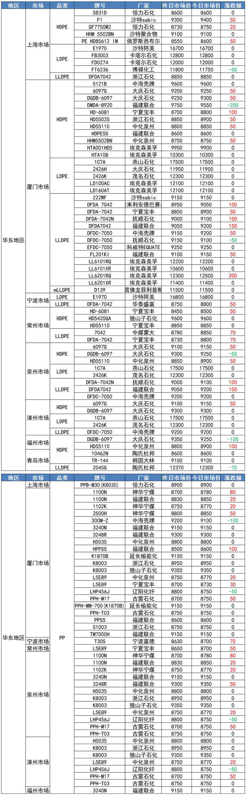 华东塑价多数上涨！PE普涨50-150，PP普涨20-100！（20220512）