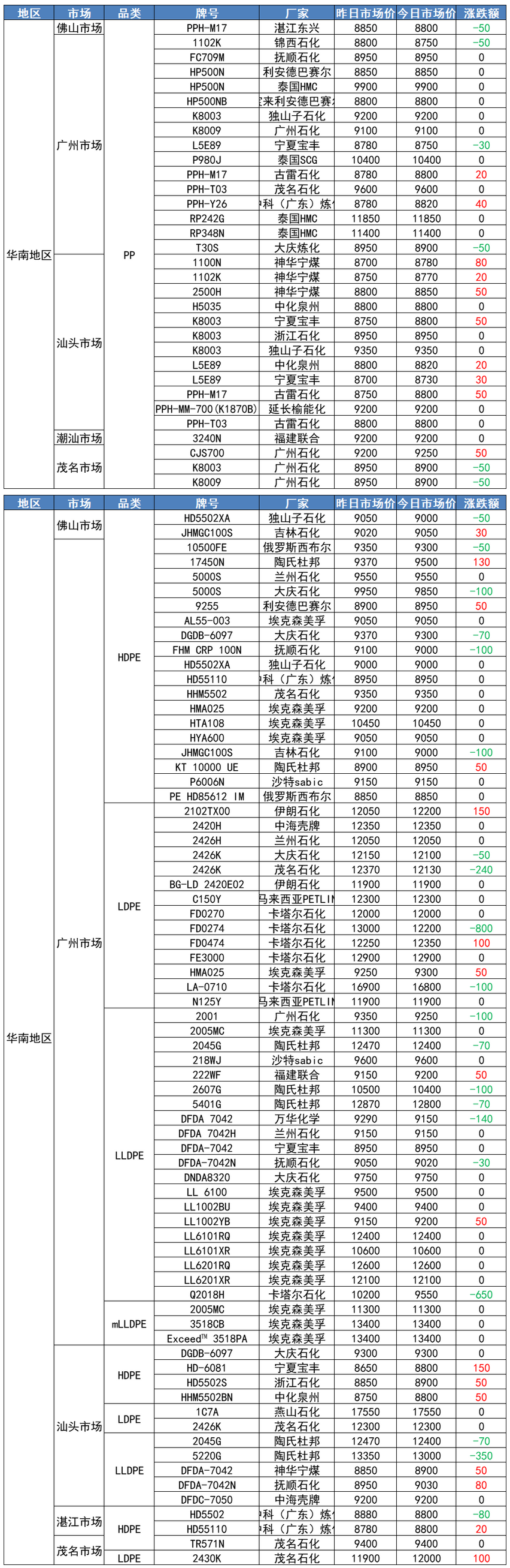 华南塑价涨跌互现！PE普跌，最高跌800！PP部分小涨20-80（202205