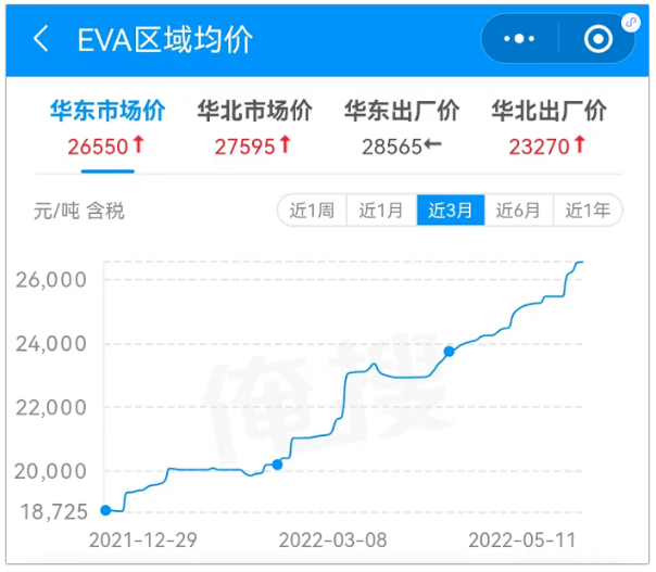 杀出重围！狂涨8000元！暴躁EVA“一枝独秀”！PET瓶片疯涨950元！