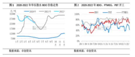 3.2万→2.25万，BDO行情为何不再“发烧”？