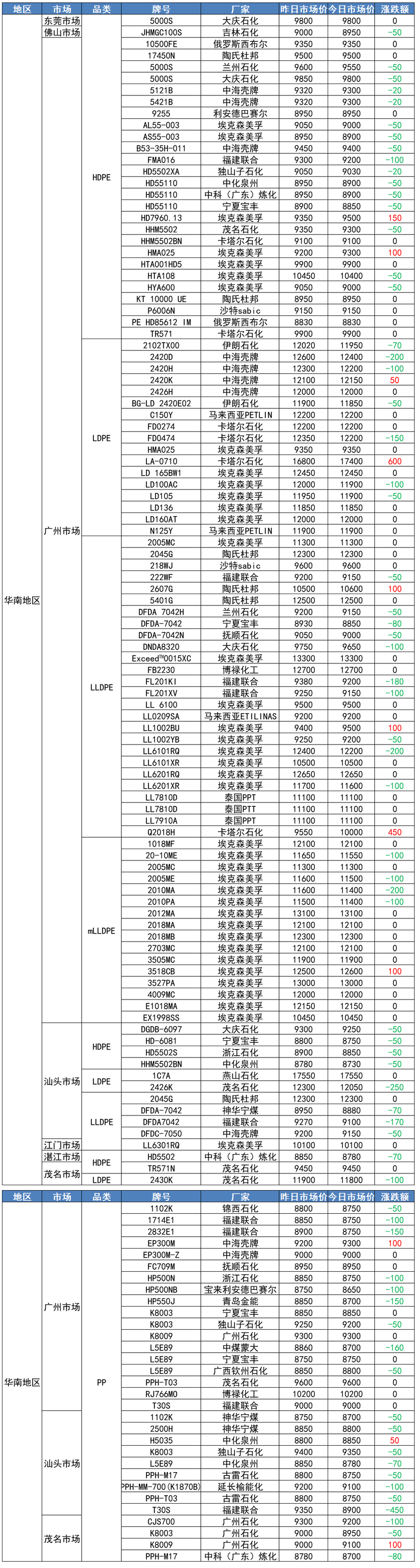华南塑价以跌为主！PE普跌50-200，部分逆势涨600！PP跌450!(202205