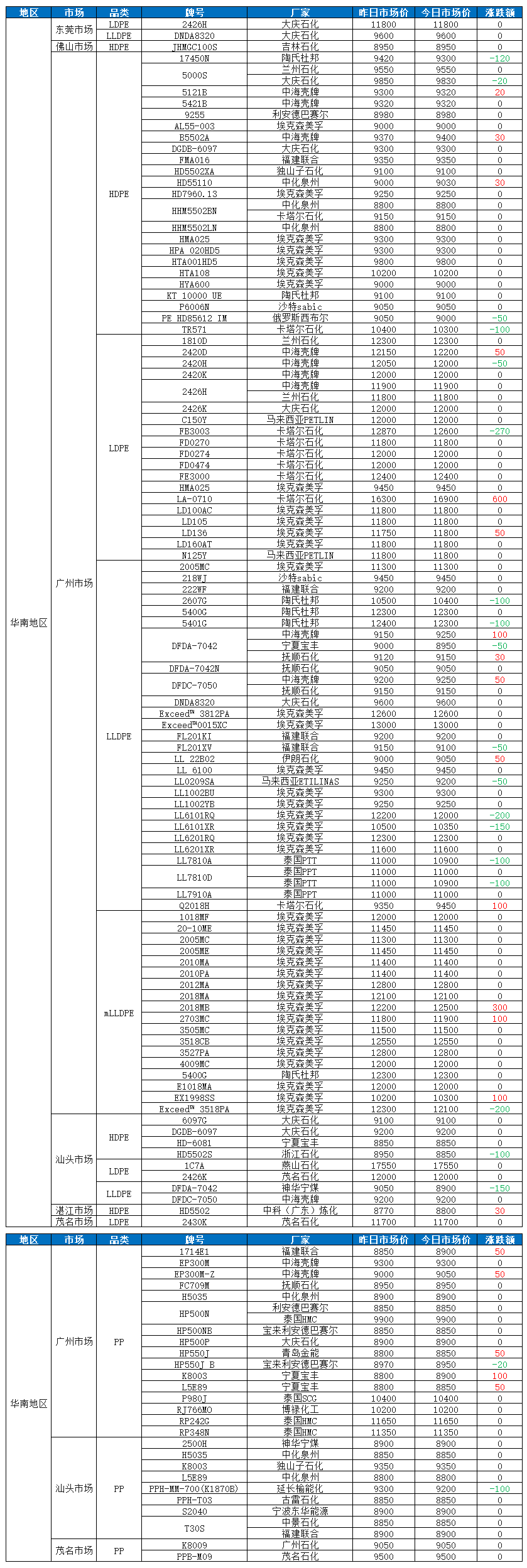 华南塑价涨跌互现！PE最高涨600，最高跌270，PP最高跌100！（20