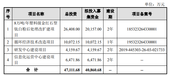 【惠云钛业】“8万吨/年塑料级金红石型钛白粉后处理改扩建项