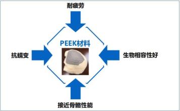 改性PEEK在医疗植入领域发展潜能巨大