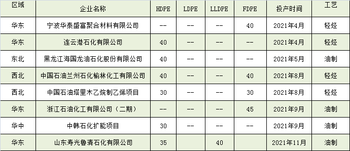2022年中国国内聚乙烯装置扩能计划