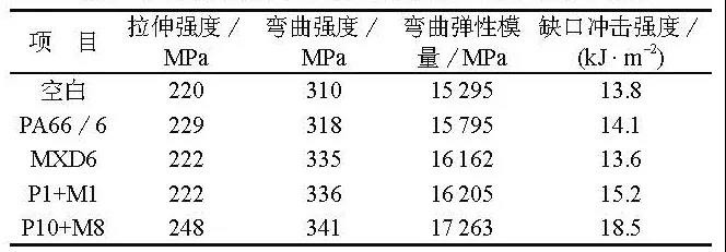 如何改善高玻纤含量PA66复合材料的外观？