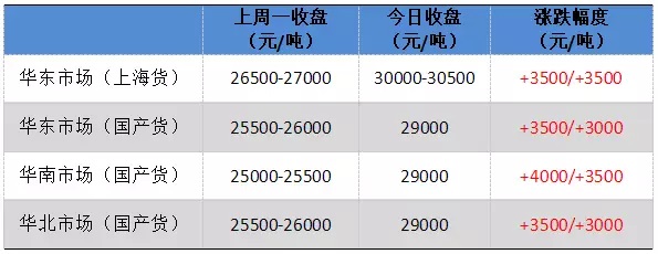 TDI：再破30000元/吨 周内厂家两连涨