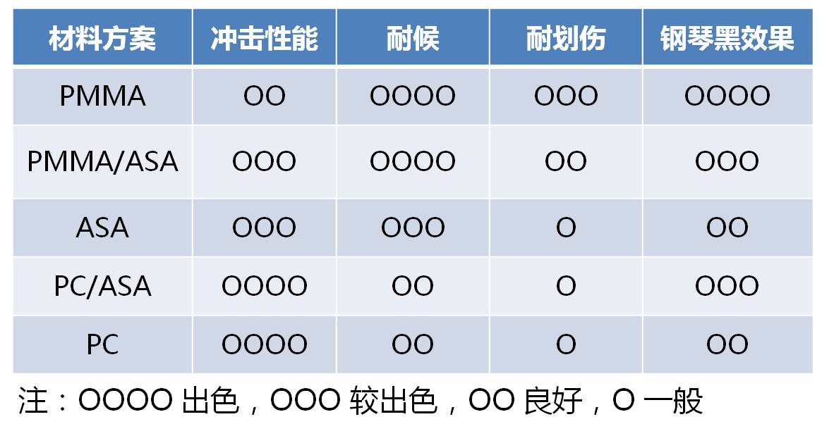 表8高光黑效果常用材料的性能