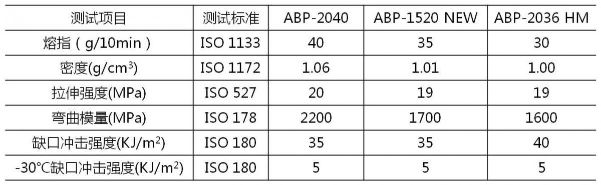 表3金发科技薄壁化材料的牌号及对应的性能。
