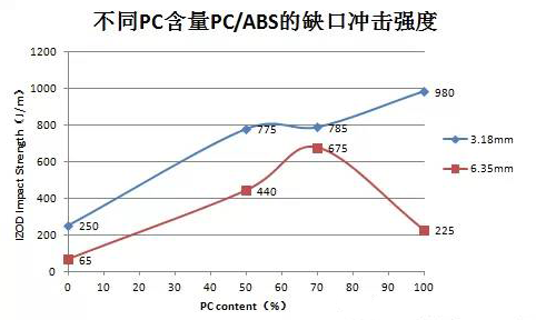 通常说的PC/ABS合金，究竟各自占多少？
