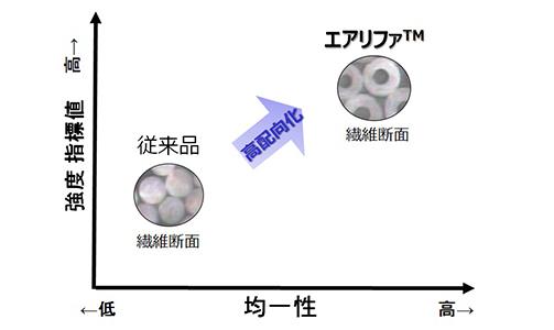 三井化学研制出全球首款兼具高柔软度和高强度的无纺布