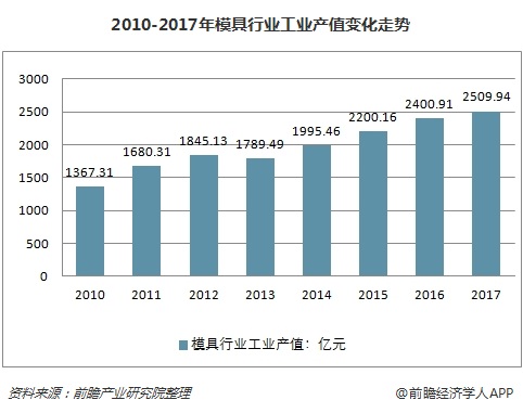 汽车工业超越20%的增幅开展