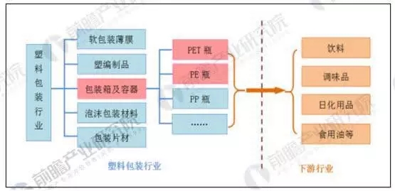 塑料包装行业的壮大