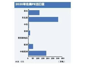 一文秒懂全球PE与PP供应格局变化趋势