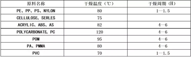 注塑烘料作业标准流程